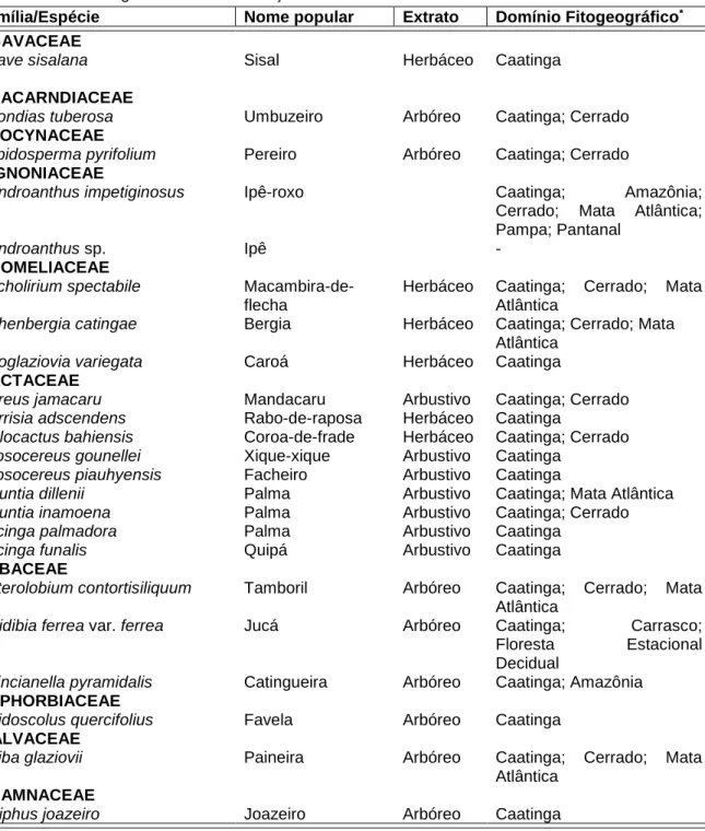 Tabela 1: Paleta vegetal histórica da Praça Euclides da Cunha.  