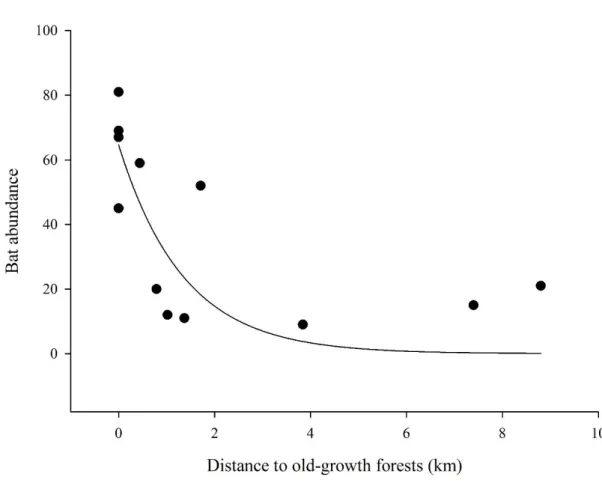 Figure 3 – Relationship between the bat abundance and the distance to the nearest old- old-growth tropical dry forest in the studied region