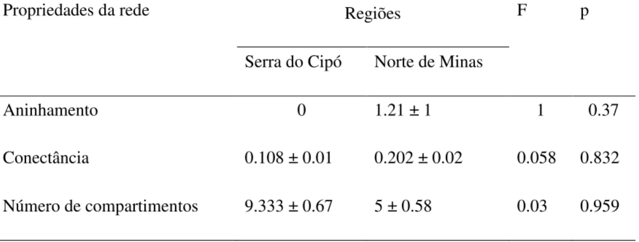 Tabela 1 -  Valores médios (± EP) de aninhamento, conectância e número de compartimentos  de  redes  de  interação  morcegos  –  ectoparasitos  em  seis  áreas  Floresta  Tropical  Seca  distribuídas  em  duas  regiões  do  estado  de  Minas  Gerais,  Bras