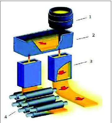 Figura 2.3: Processo de Lingotamento Contínuo. Fonte: Bretas [8]. (1) panela con- con-tendo o aço liquido; (2) distribuidor; (3) moldes; (4) rolos