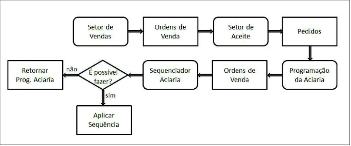 Figura 2.5: Processo de Elaboração do Sequenciamento na ESB