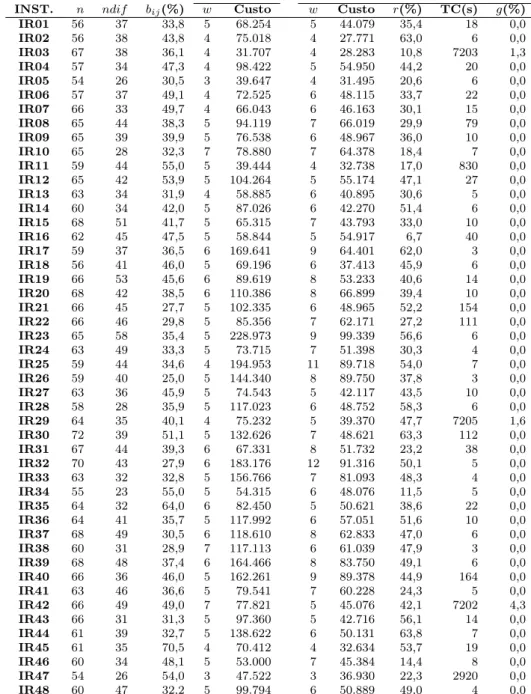 Tabela 4.7: Comparativo do Número de Variáveis e do Número de Restrições dos Modelos M, W e P