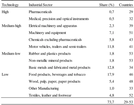 Table 1. Industrial sectors by technological intensity: share and number of countries