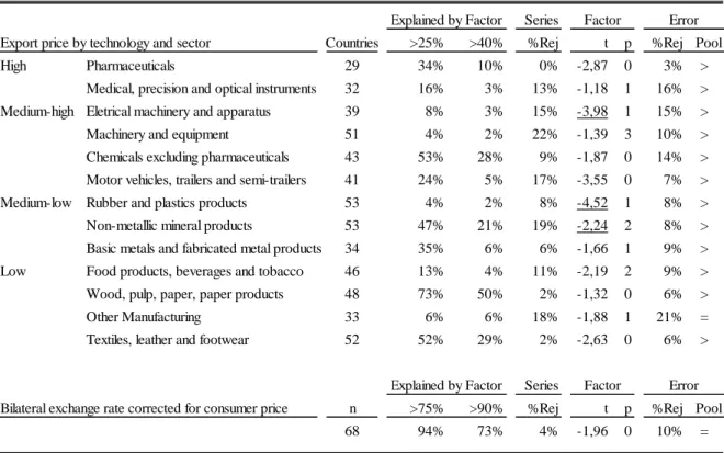 Table  3  shows  results  without  the  time  trend.  The  general  picture  is  much  like  before,  with  the  exception  of  a  larger  proportion  of  non-stationary  idiosyncratic  components