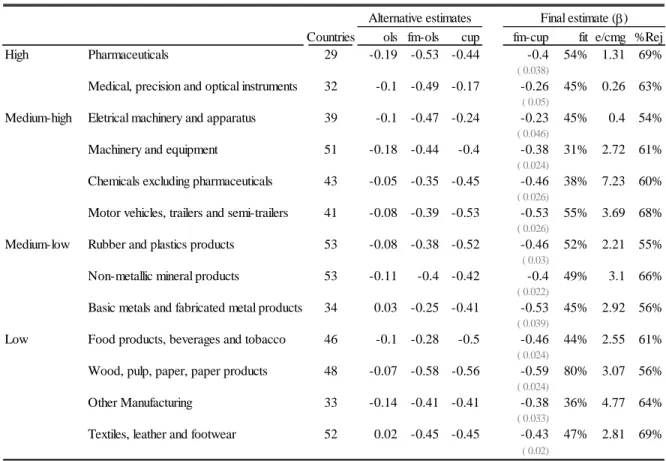 Table 4. Panel cointegration results; one factor; constant and time-trend included 39 time periods