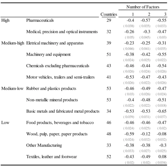 Table  5  shows  results  without  the  time-trend  and  can  be  similarly  interpreted