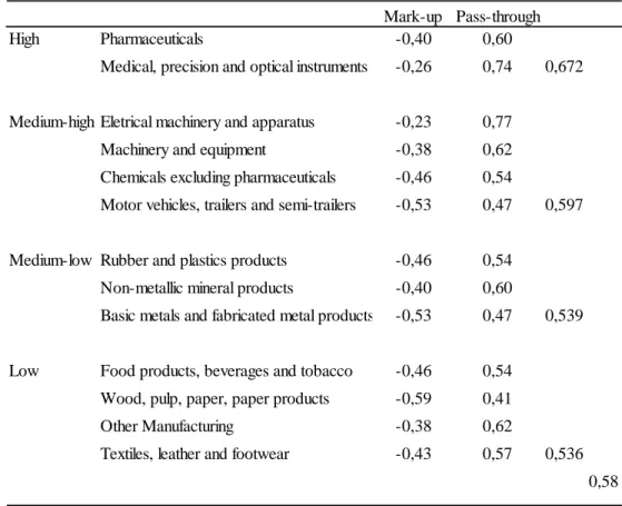 Table 7. Long-run margin and pass-through effects by  technological intensity