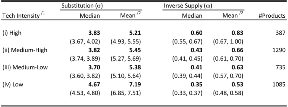 Table 2. Elasticities of Substitution and Inverse Supply by Technological Intensity
