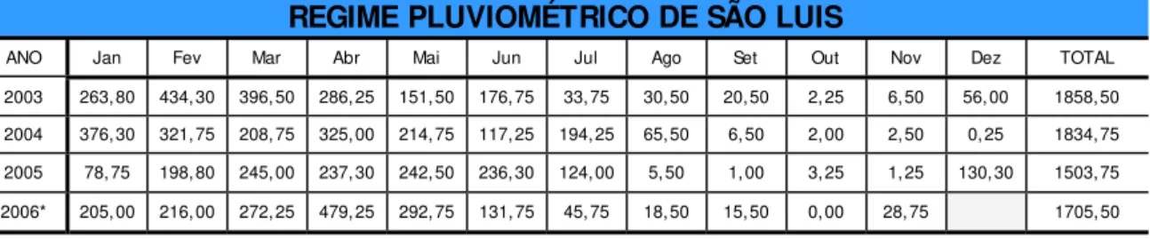 Tabela 05 – Regime pluviométrico de São Luis – MA 2003-2006*  REGIME PLUVIOMÉTRICO DE SÃO LUIS 