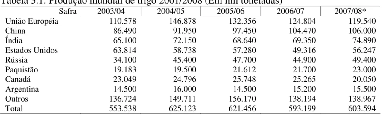 Tabela 3.1: Produção mundial de trigo 2001/2008 (Em mil toneladas) 