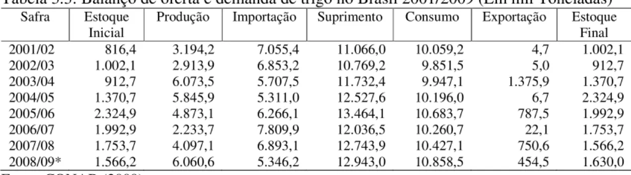 Tabela 3.3: Balanço de oferta e demanda de trigo no Brasil 2001/2009 (Em mil Toneladas)  Safra  Estoque 