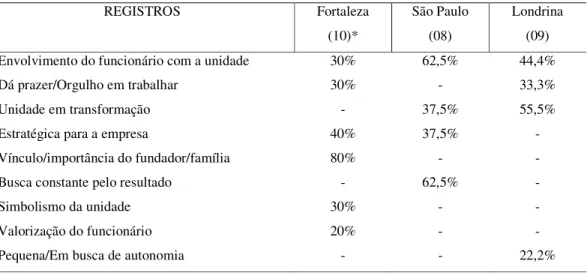 Tabela 5.3 – Percepção dos respondentes sobre a sua unidade funcional  REGISTROS  Fortaleza  (10)*  São Paulo (08)  Londrina (09)  Envolvimento do funcionário com a unidade  30%  62,5%  44,4%  Dá prazer/Orgulho em trabalhar  30%  -  33,3% 