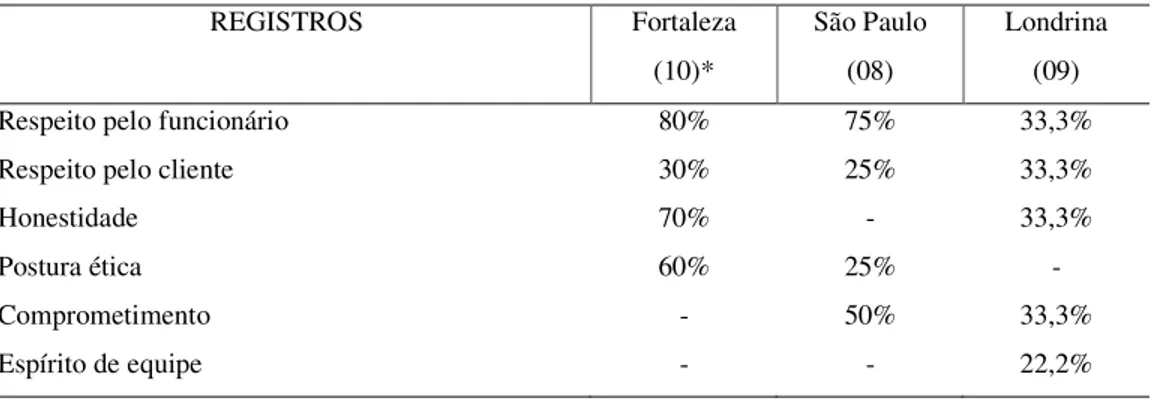 Tabela 5.4 – Guia de comportamento para os funcionários da JKL  REGISTROS  Fortaleza  (10)*  São Paulo (08)  Londrina (09)  Respeito pelo funcionário  80%  75%  33,3% 