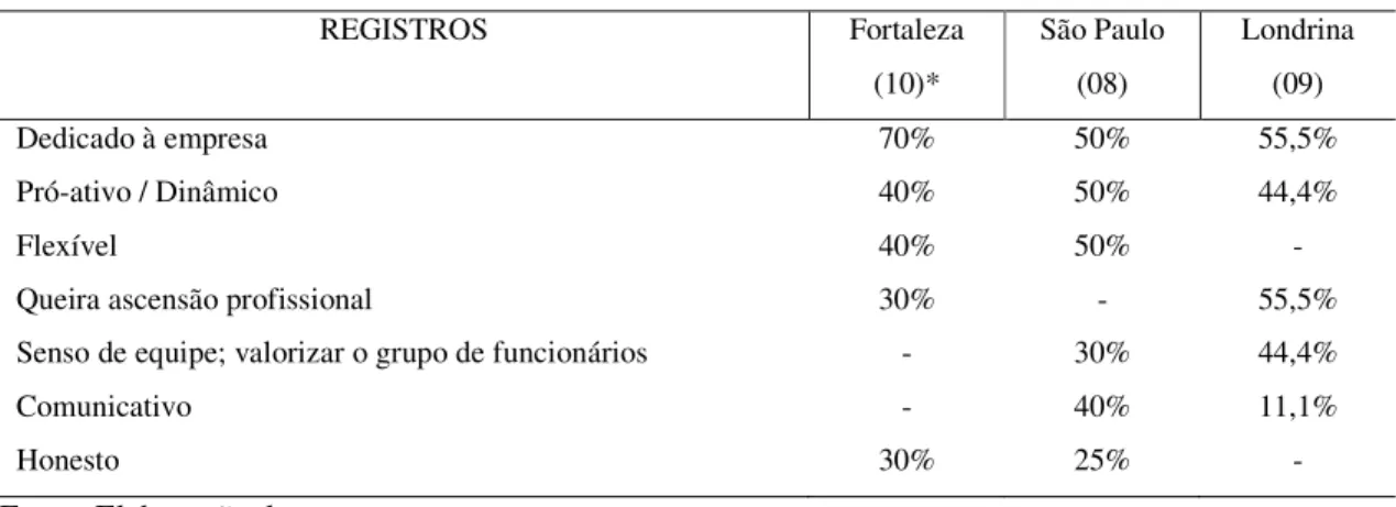 Tabela 5.5 – Percepção dos respondentes sobre a postura funcional 