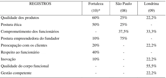 Tabela 5.6 – Razões atribuídas pelos respondentes para o sucesso da empresa  REGISTROS  Fortaleza  (10)*  São Paulo (08)  Londrina (09) 