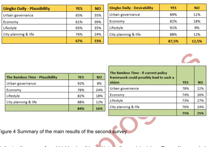 Figure 4 Summary of the main results of the second survey 