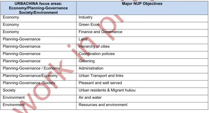 Table 4 Categorisation of the Major Objectives in the NUP 
