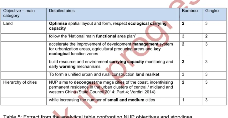 Table 5: Extract from the analytical table confronting NUP objectives and storylines 