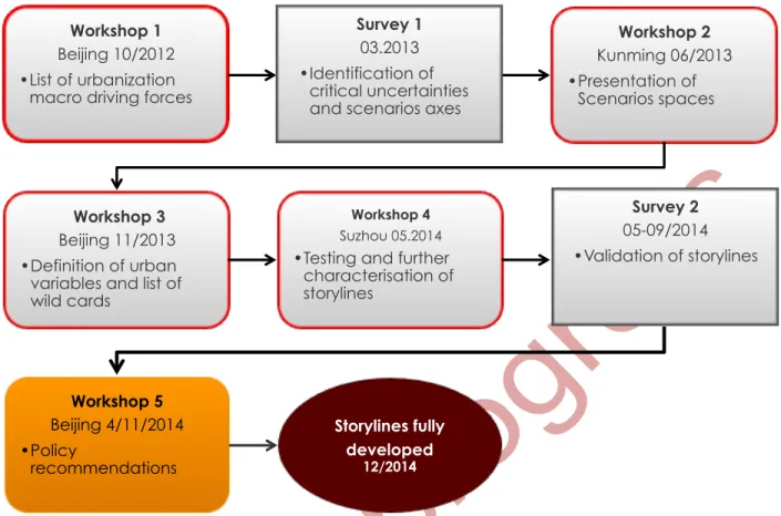 Figure 1: The URBACHINA participatory scenario building process 