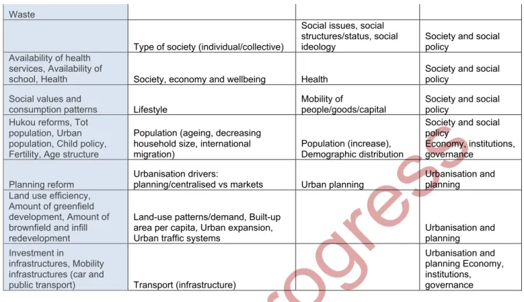 Table 2 Comparing URBACHINA and other urban future studies lists of variables and  uncertainties 