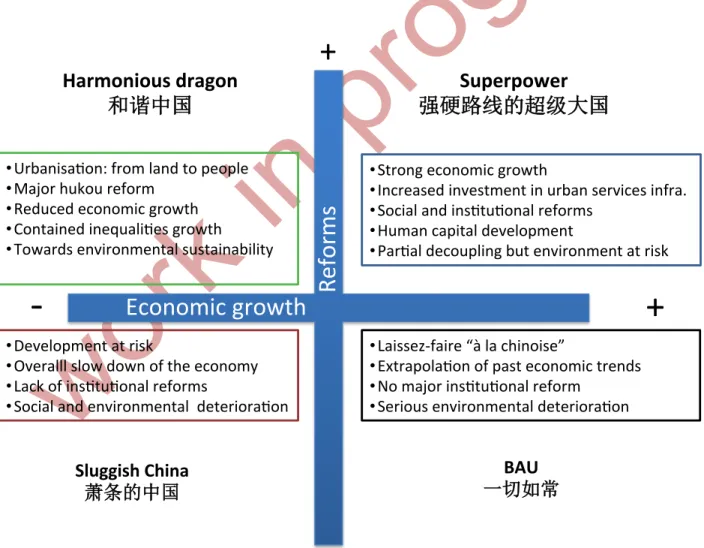 Figure 2 URBACHINA scenario space and first scenario categorisation 