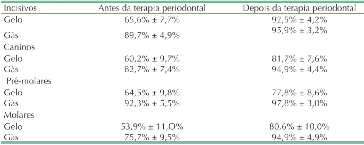 Tabela 1 –  Proporção da resposta dolorosa pulpar diante dos agentes térmicos empregados  nos diversos grupos dentários separadamente
