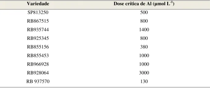 Tabela 8. Concentração crítica de Al limitante ao desenvolvimento radicular inicial de variedades de  cana-de-açúcar