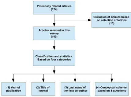 Figure 1 – Procedure of the content analysis review.