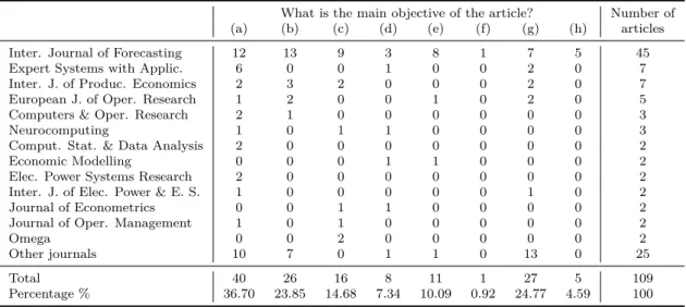 Table 2 – Number of papers per journal and main objective of published papers.