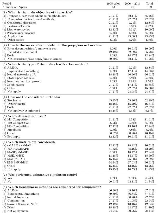 Table 4 – Summary of reviewed articles according to the content analysis (1995–2015)
