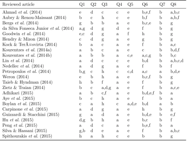 Table 5 – Indexing of reviewed articles (2014-2015)