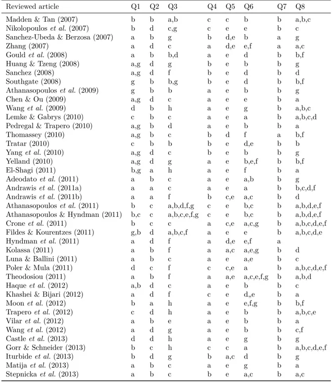 Table 6 – Indexing of reviewed articles (2007-2013)