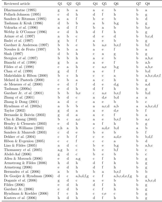 Table 7 – Indexing of reviewed articles (1995-2006)