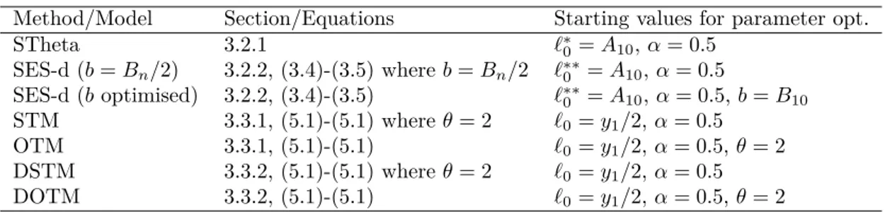 Table 8 – The diﬀerent Theta methods and models considered in the empirical evaluation.