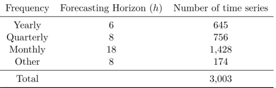 Table 18 presents the distribution of the series across the diﬀerent frequencies. The forecast horizon used in this study matched that of the original M3-Competition