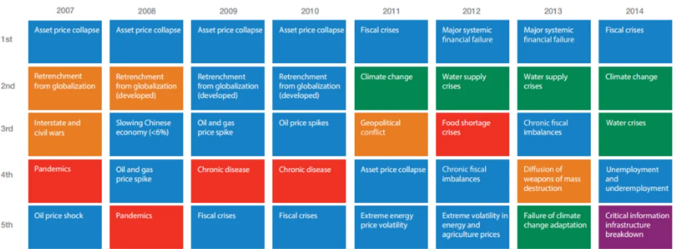 Figure 1. The evolving global risk landscape in terms of impact (2007-2014) 