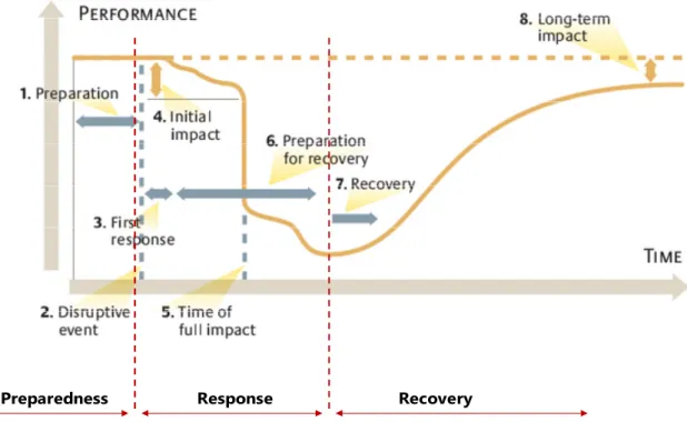 Figure 10. Stages of disruptions in a resilient supply chain 