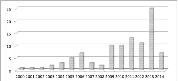 Figure 11. Number of studies in supply chain resilience throughout 14 years 