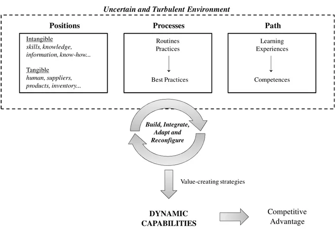 Figure 13. Framework of the dynamic capability theory applied to this study 