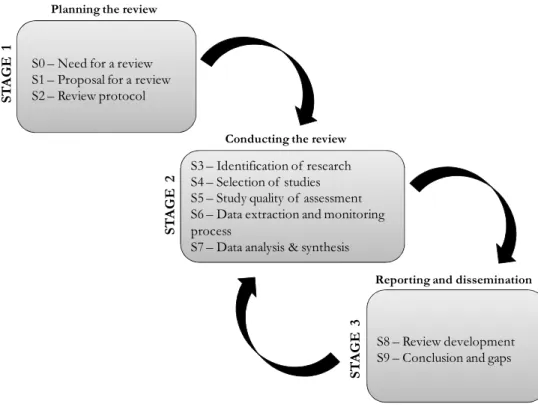 Figure 15. Stages for conducting a systematic literature review 