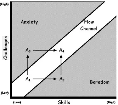 Figura 3 - Canal Flow: A1 (objetivos claros), A2 (feedback), A3 (engajamento), A4 (desafio)