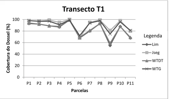 Figura 10: Imagem com as porcentagens da cobertura do dossel obtidas com os  métodos de segmentação de imagens: Limiarização (Lim),  Jseg,  Watershed Transform Distance Transform  (WTDT) e Watershed  Transform Gradients (WTG), para o transecto T1