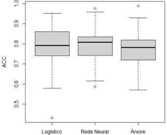 Figura 5.1: Box plot comparando ACC