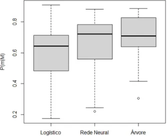 Figura 5.3: Box plot comparando P(m | M)