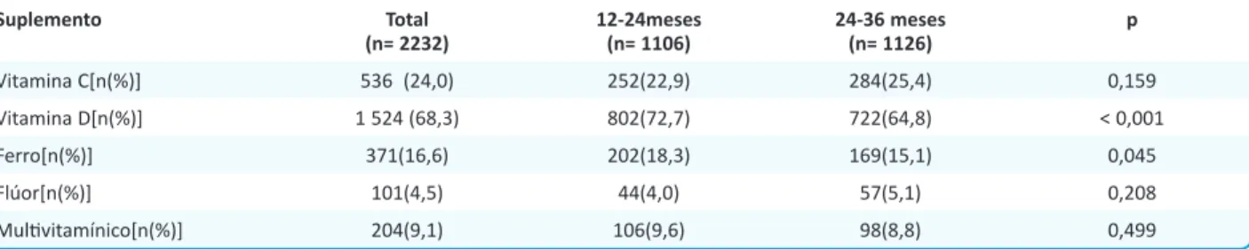 Tabela 2.Caracterização da suplementação vitamínica e mineral durante o primeiro ano de vida tendo em conta a totalidade da amostra e o  grupo etário à data da avaliação (12-24 ou 24-36 meses)