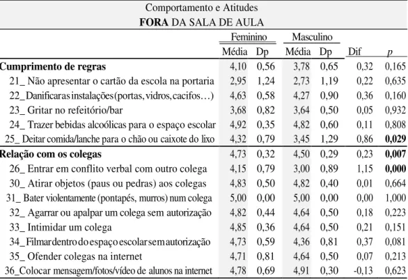 Tabela 6. Comparação dos comportamentos em estudo em função do sexo, fora da sala de aula 