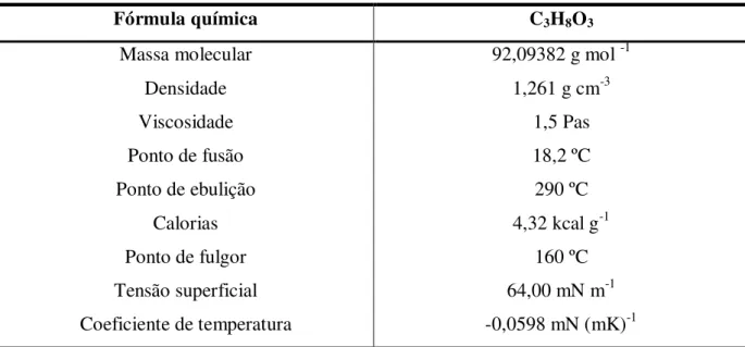 Tabela 2.1. Propriedades físico-químicas do glicerol a 20 ºC (BEATRIZ et al., 2011). 
