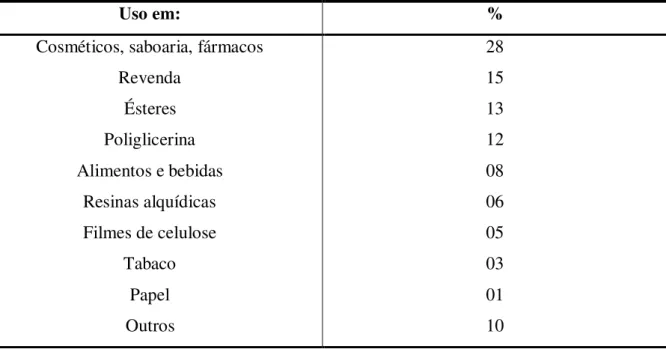 Tabela 2.2. Distribuição do consumo de glicerina por diferentes setores da indústria nacional  (MOTA et al., 2009)