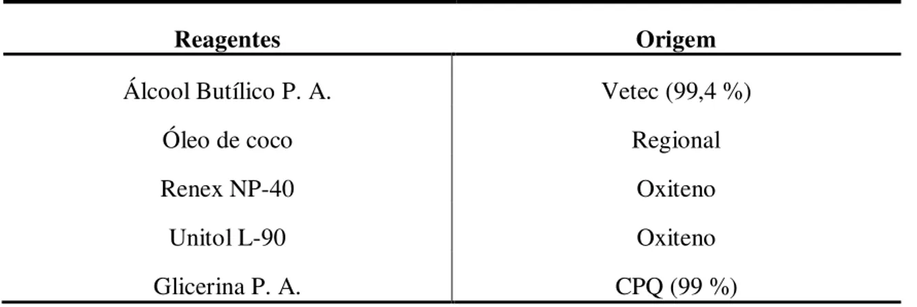 Tabela 4.1. Reagentes utilizados na obtenção dos diagramas. 
