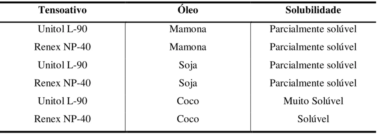 Tabela 4.2. Solubilidade entre óleos e tensoativos. 